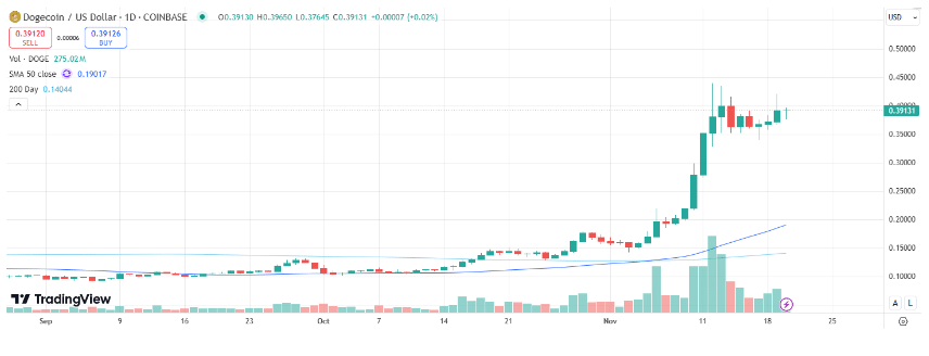 Dogecoin, Shiba Inu set the trend; this altcoin is ready to take the spotlight next - 1