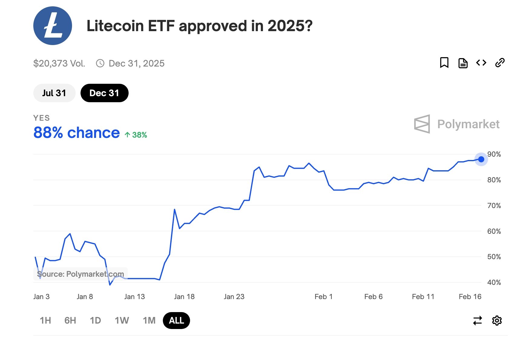 Litecoin ETF odds
