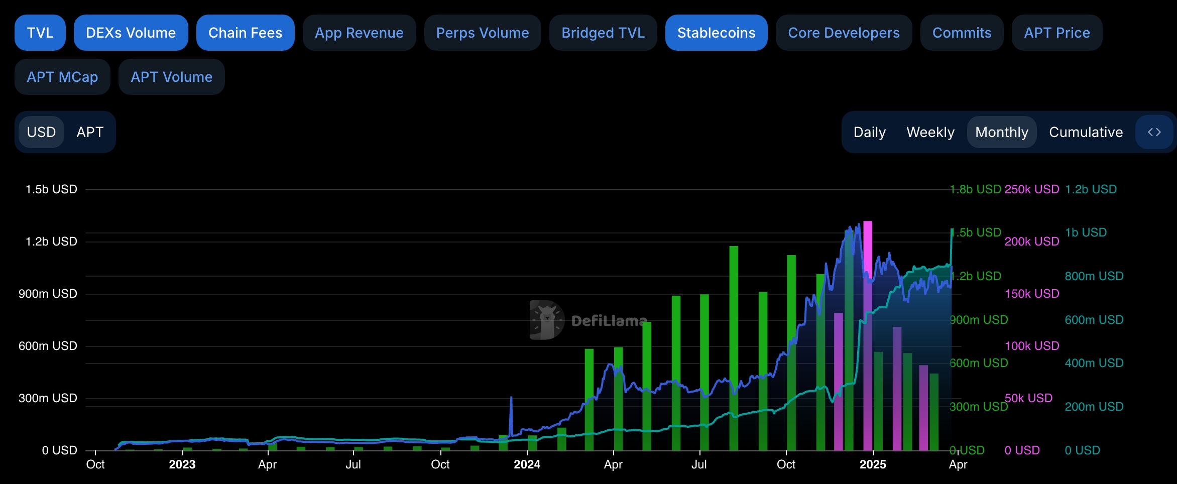 Aptos DeFi TVL, stablecoin market cap, and fees