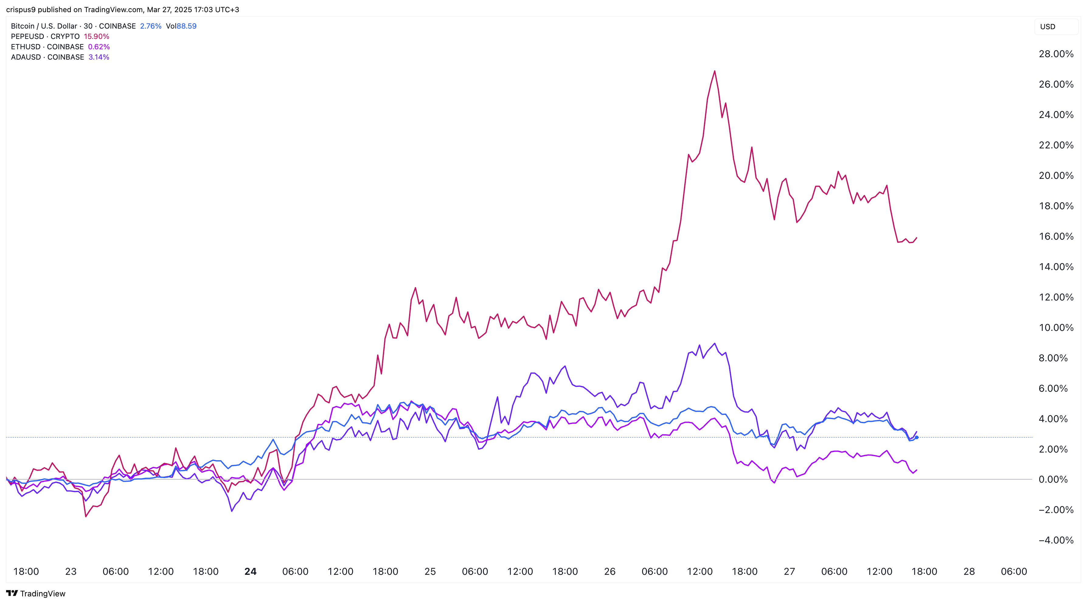 Bitcoin and other altcoins have pulled back
