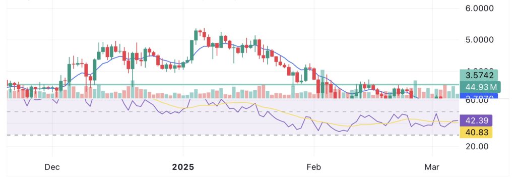 SUI struggles below $3 as price action weakens – Can the WLFI partnership lead to a reversal? - 1