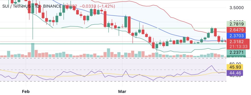 $151M in SUI to be unlocked this week. Will SUI price falter? - 1