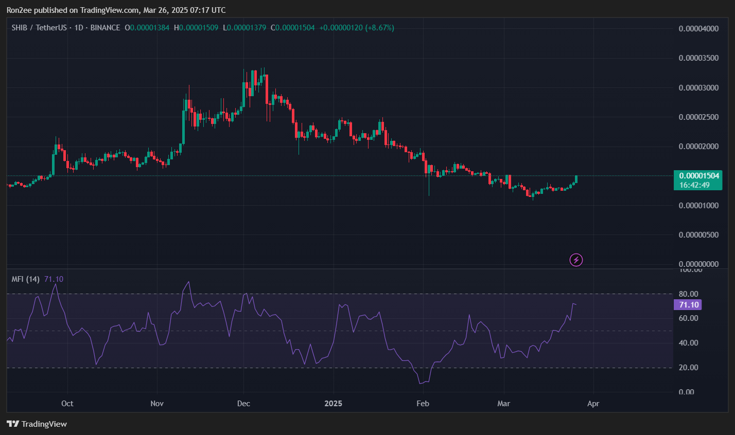 Here’s why SHIB rallied 10% today - 2