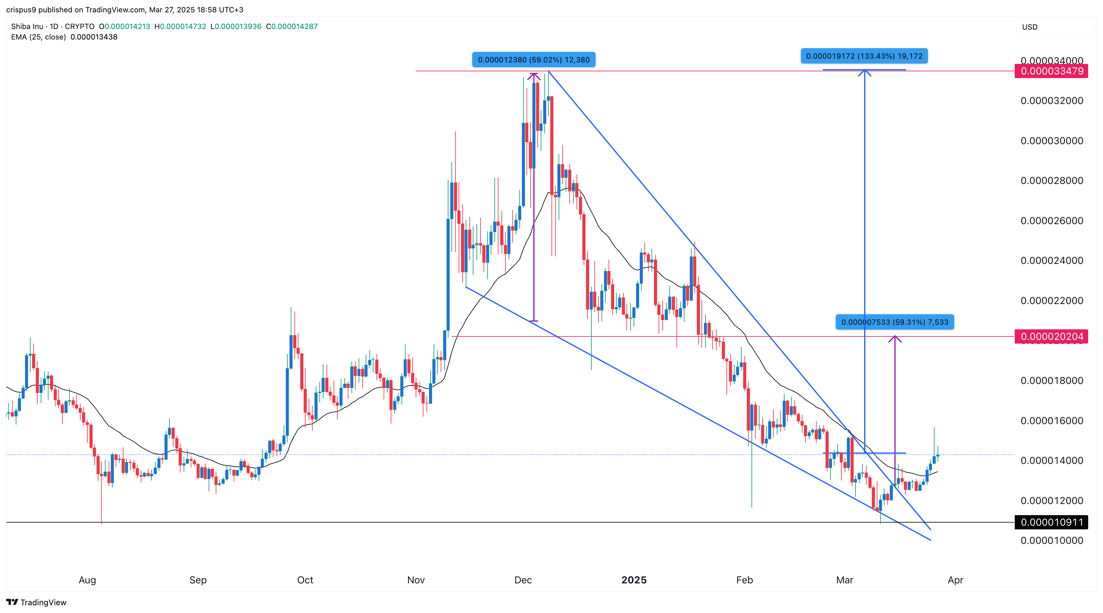 Shiba Inu early-stage bull pattern points to a 40% - 135% surge - 1