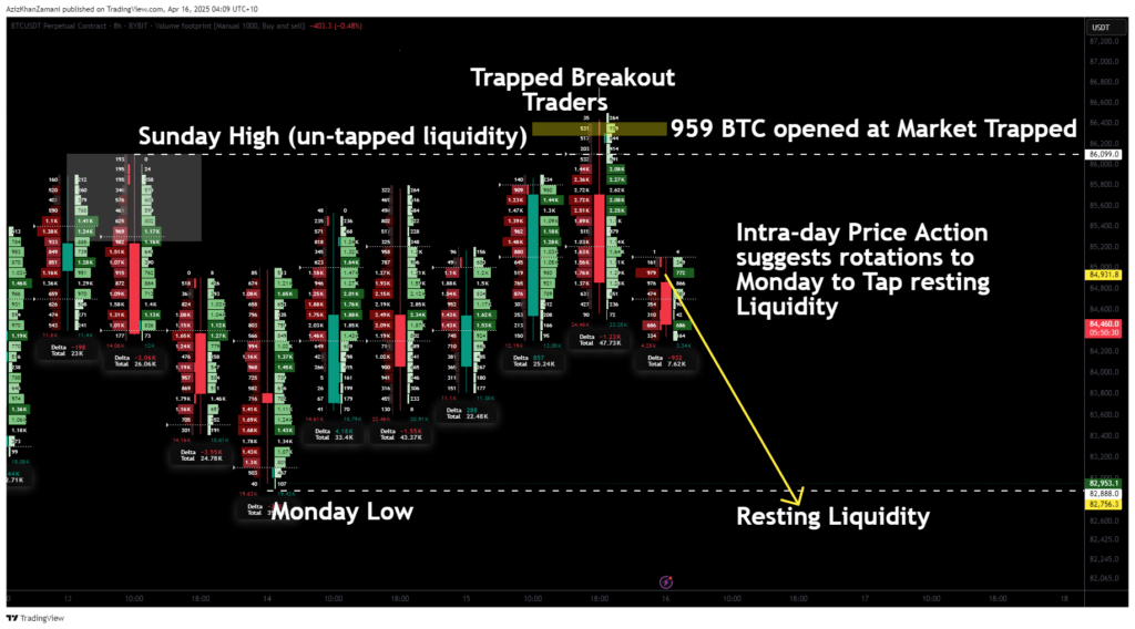 Bitcoin price targets Monday low after failed breakout - 1