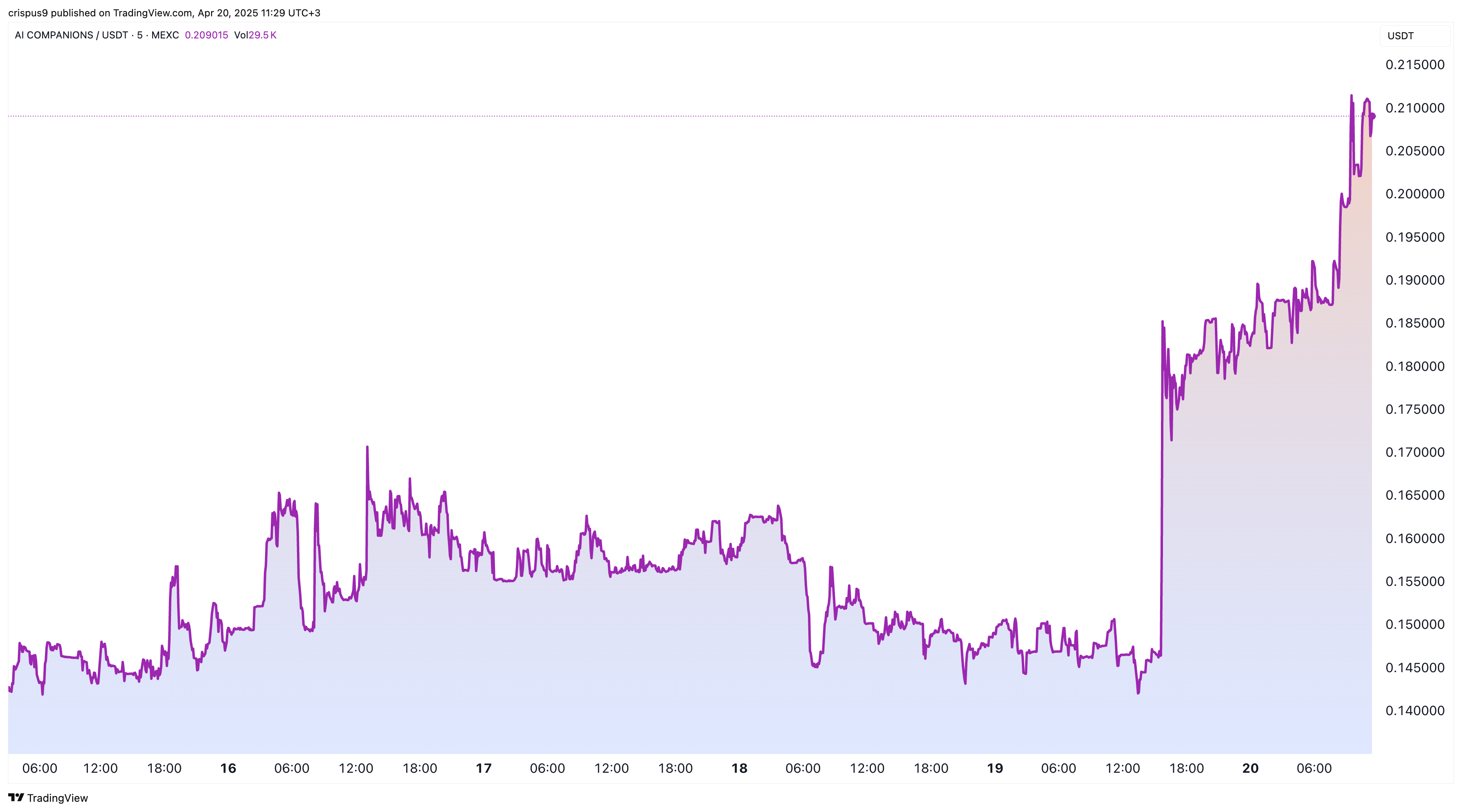 AI Companions price chart