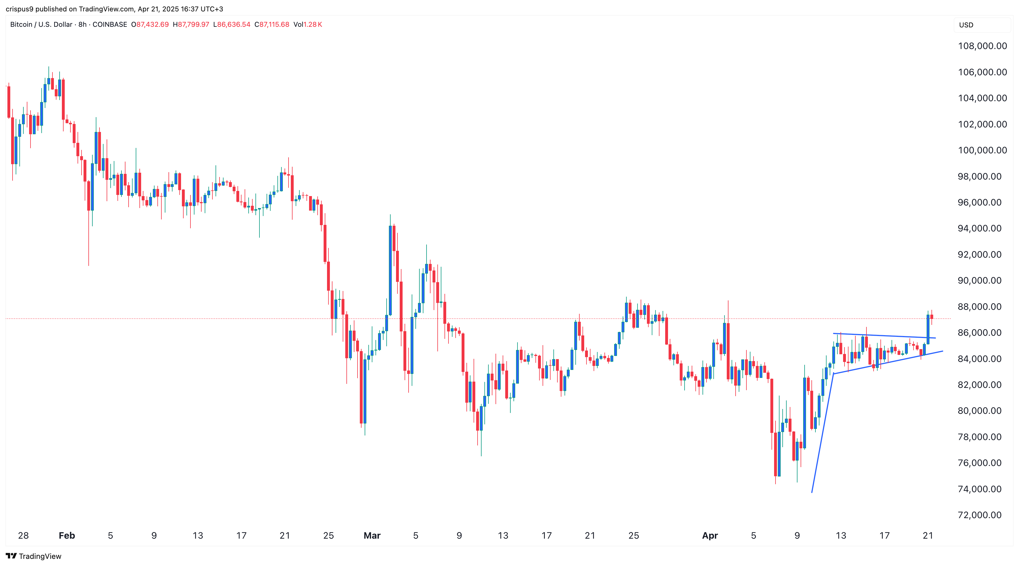 Bitcoin price formed a bullish pennant pattern