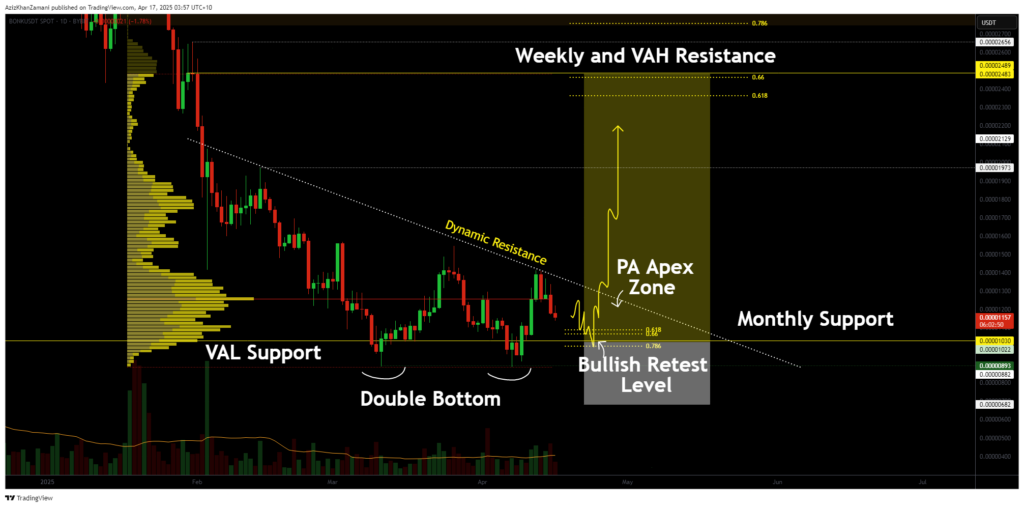 BONK approaches critical apex: Double Bottom formation in play - 1