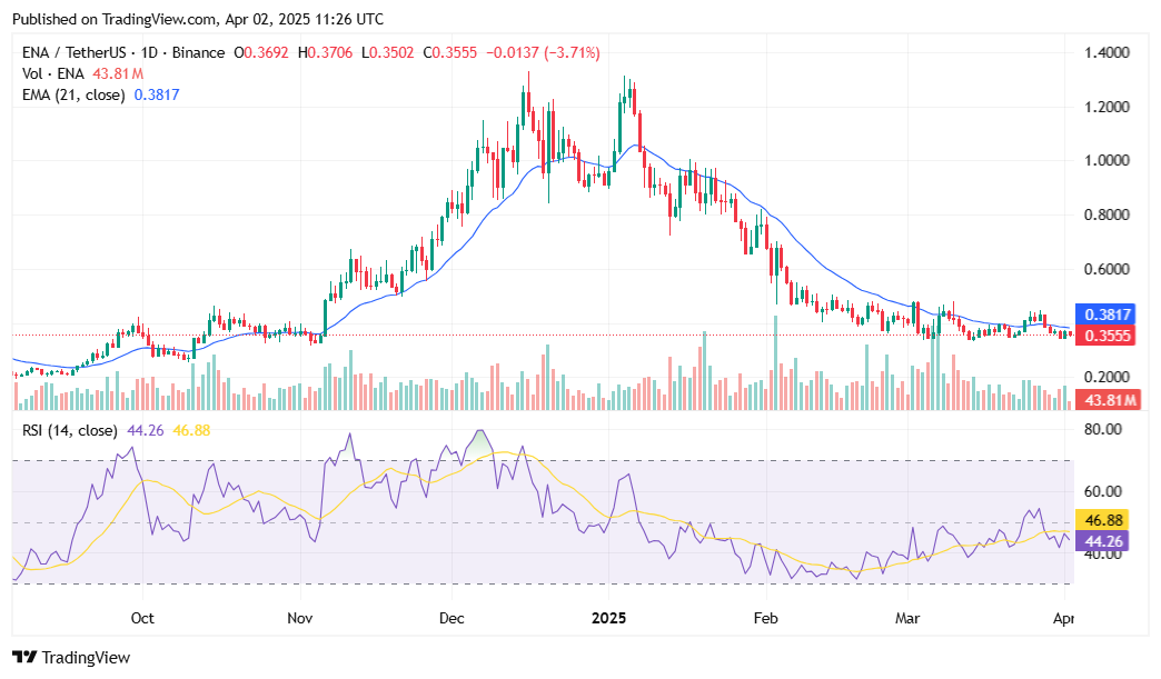 Ethena gears up for massive token unlock – can ENA price withstand the sell pressure? - 2