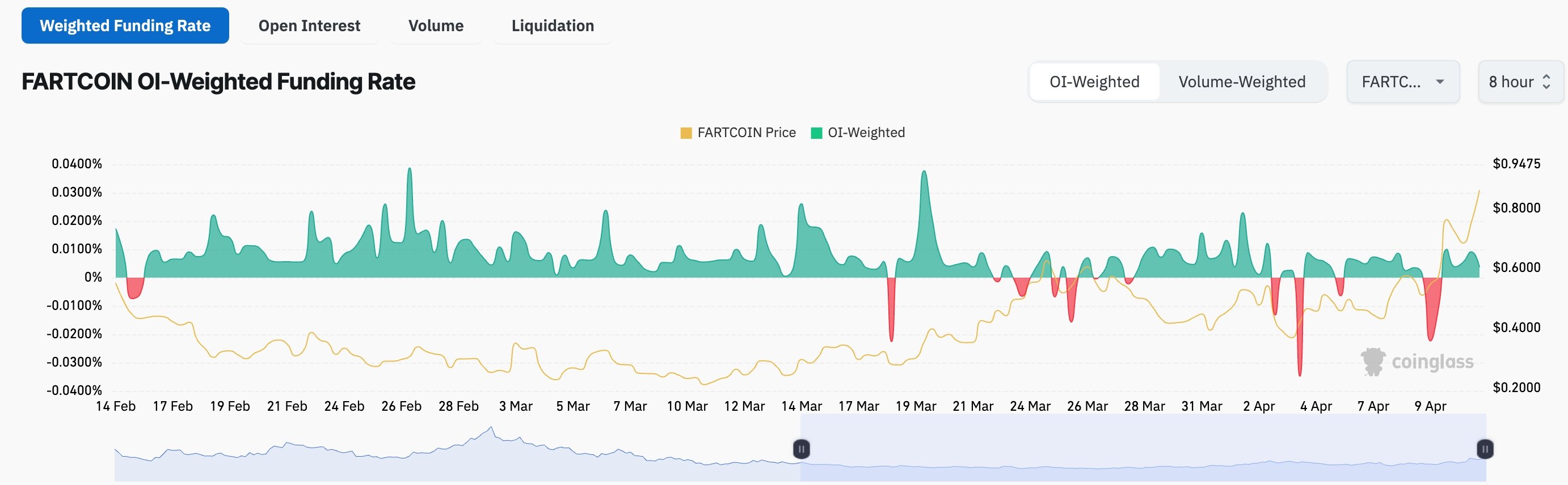 Fartcoin Funding Rate