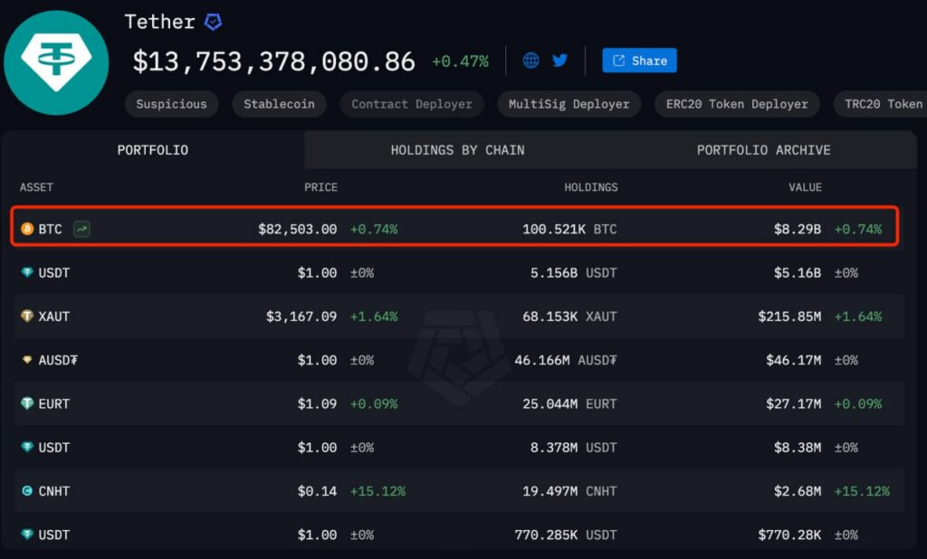 Tether buys another $735M in BTC in Q1, bringing total holdings to $8.2B - 1