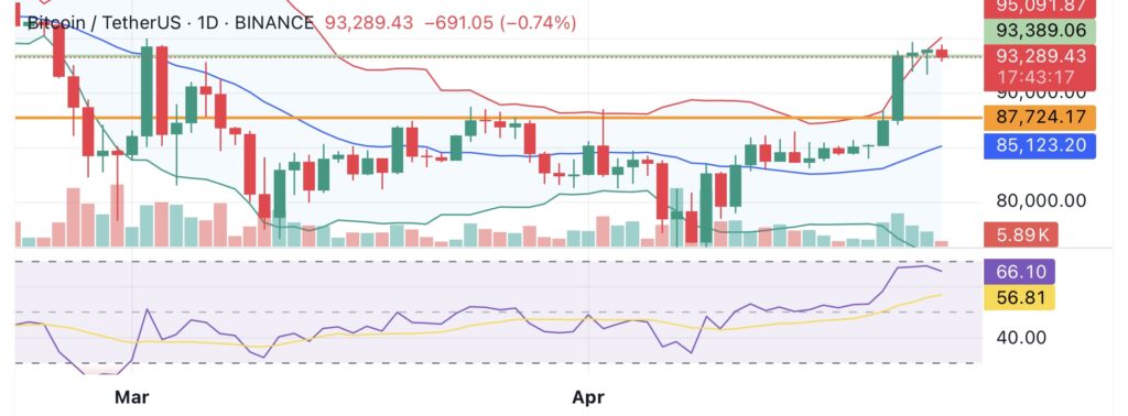Santiment flags retail FOMO surge after Bitcoin tops $94K. Is a BTC price correction incoming? - 1