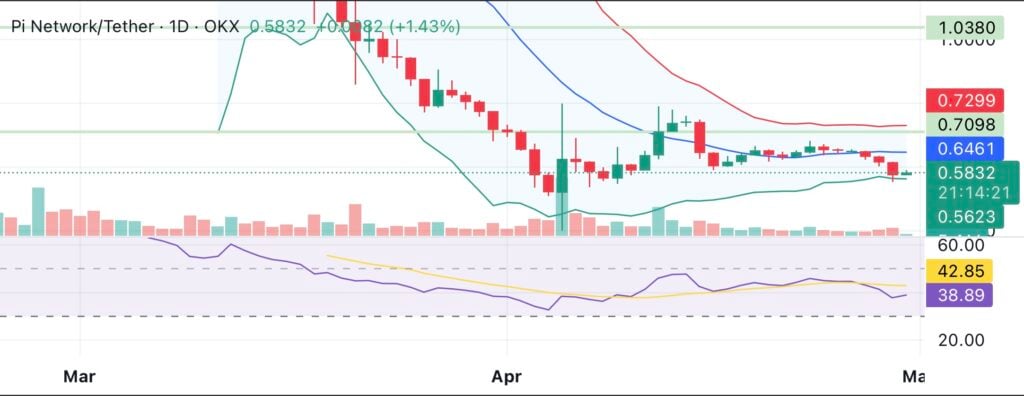 Pi Network under pressure: Can it break above the 50-day moving average? - 1