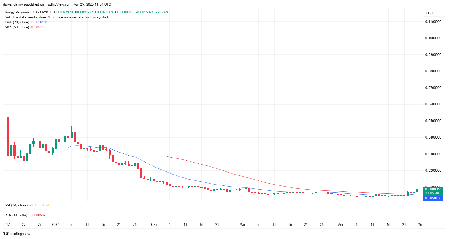 PENGU price breaks out with 40% surge, eyes $0.015 ahead of potential ETF approval - 1