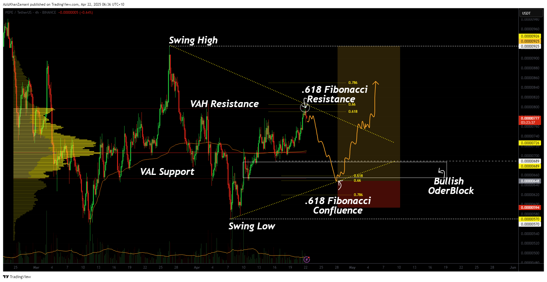 Pepe eyes higher low formation after local rejection — is a 35% rally on the table? - 1