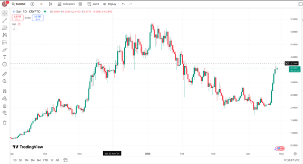 Solana and Sui set for huge token unlocks, investors rotate profits  - 1