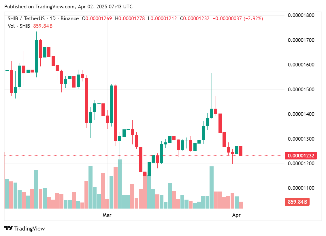 Shiba Inu dips as Shibarium breaks through 1b in transaction volume for the first time - 1