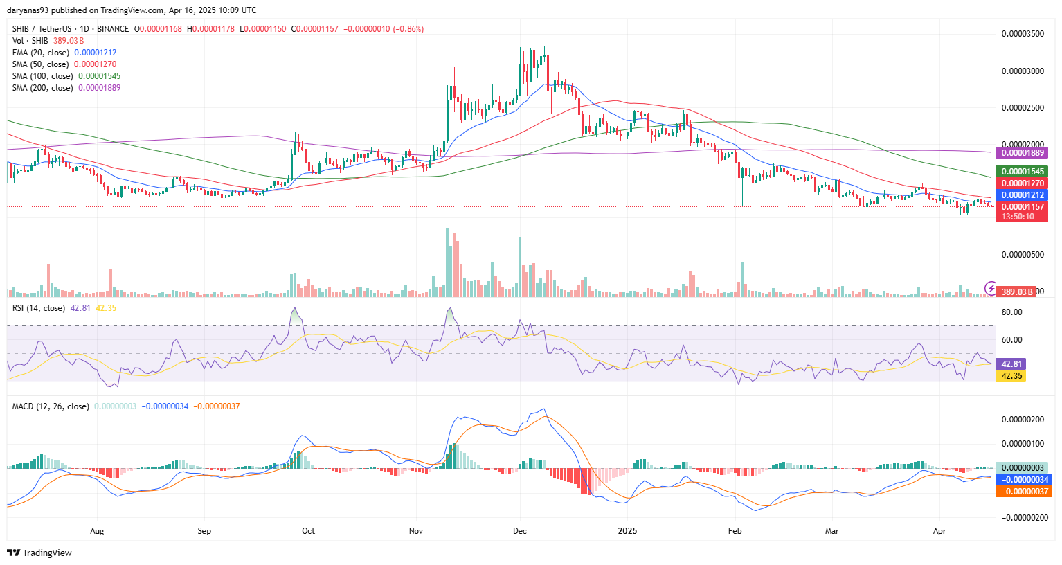 SHIB and XRP show signs of life at key support levels - 1