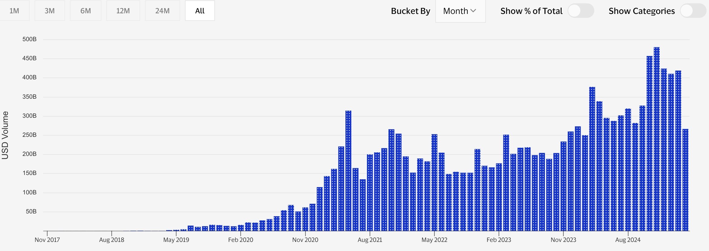 Tether monthly volume