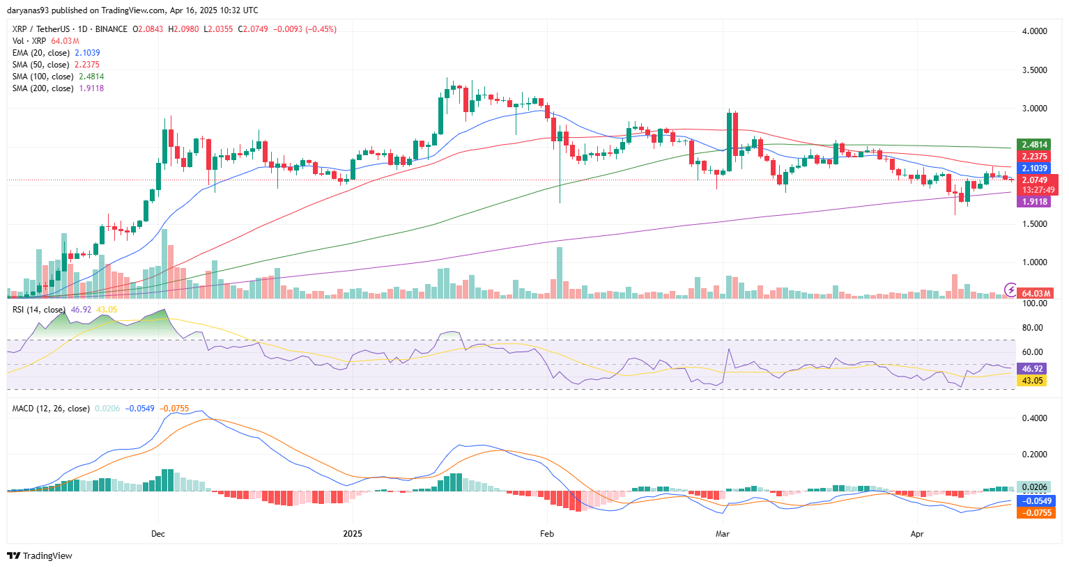 SHIB and XRP show signs of life at key support levels - 2