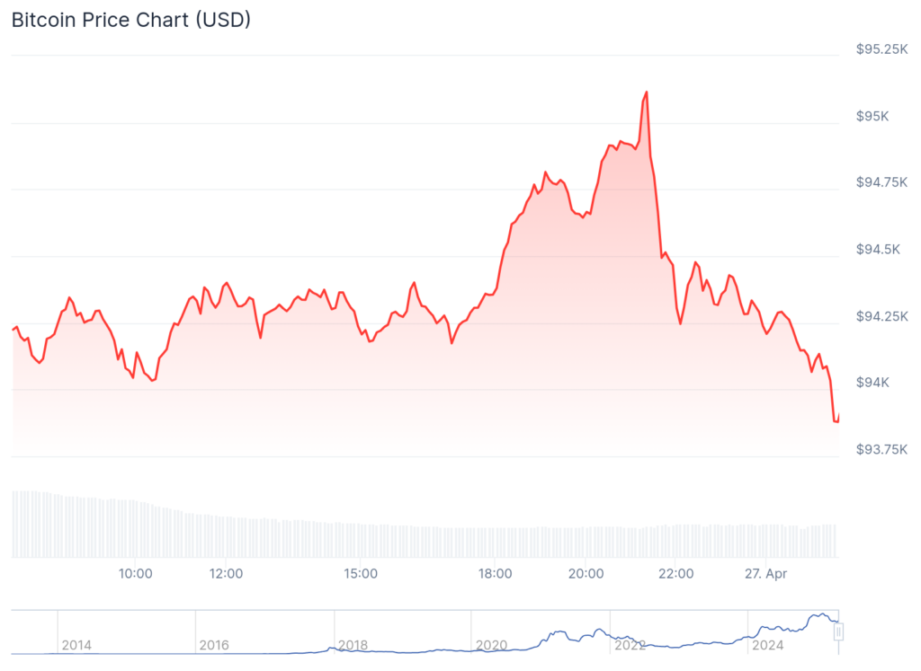 Bitcoin dips below $94,000 as ETFs record $3b weekly inflow - 1