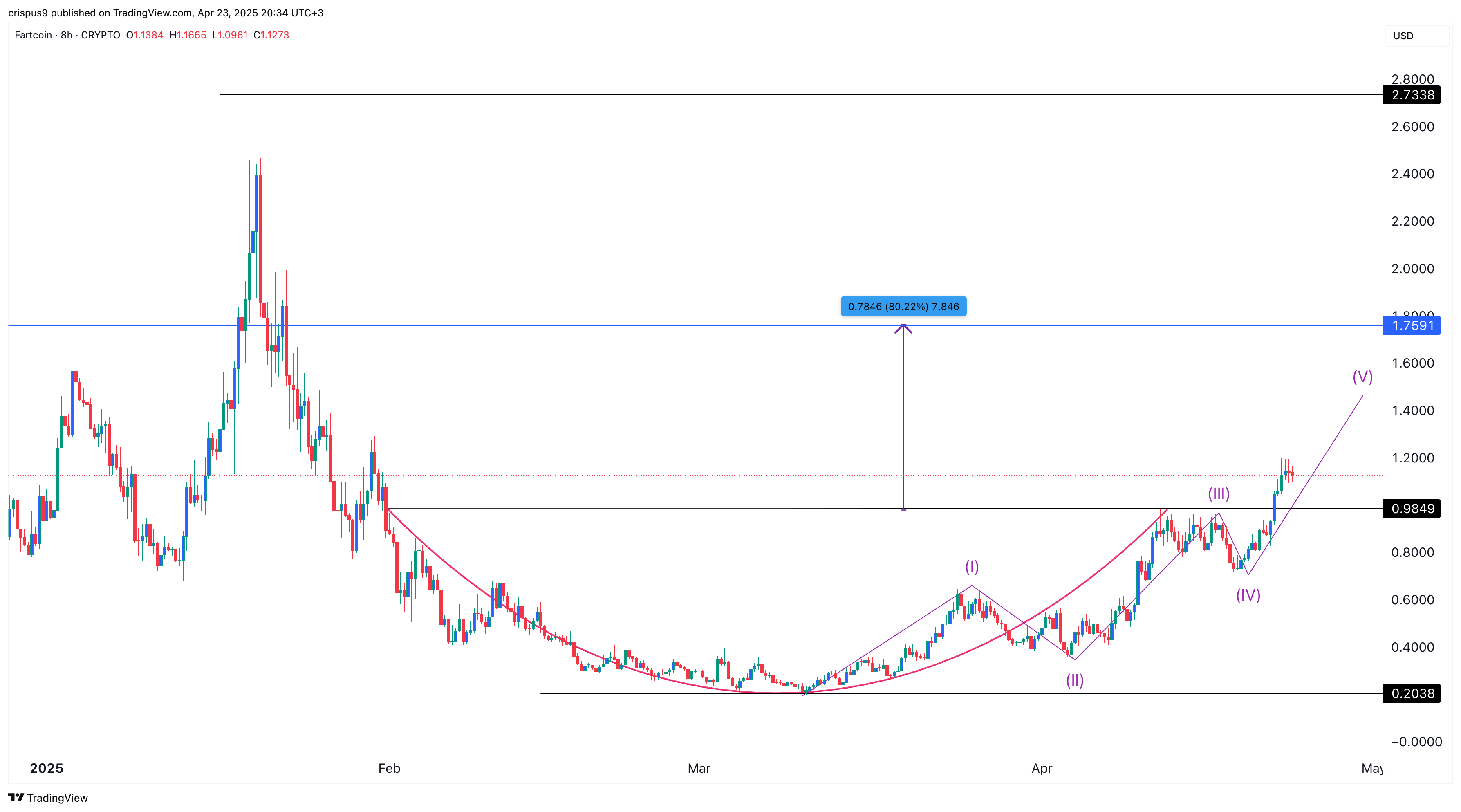 Fartcoin price chart