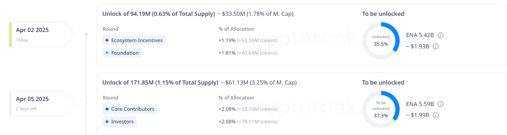Ethena gears up for massive token unlock – can ENA price withstand the sell pressure? - 1