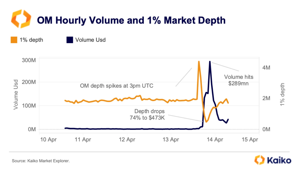 Mantra hourly volume and 1% market depth, before and after the crash