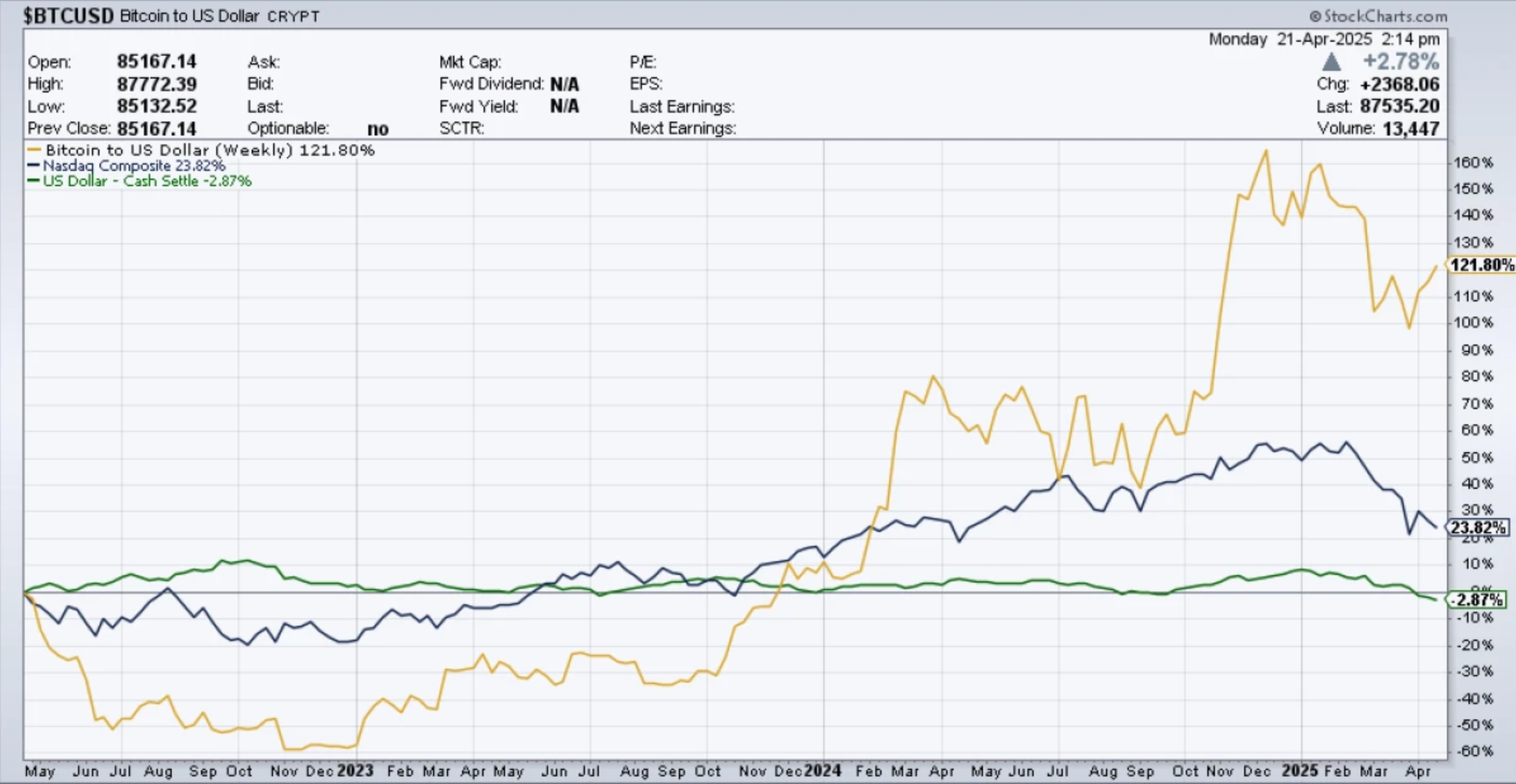 Bitcoin, gold rise while stocks fall: is decoupling here to stay? - 1
