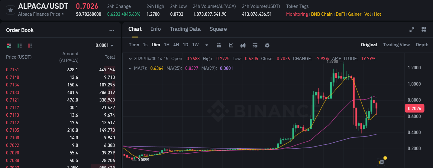 ALPACA token price suddenly plunges 50% after suspicious 650% pump - 1