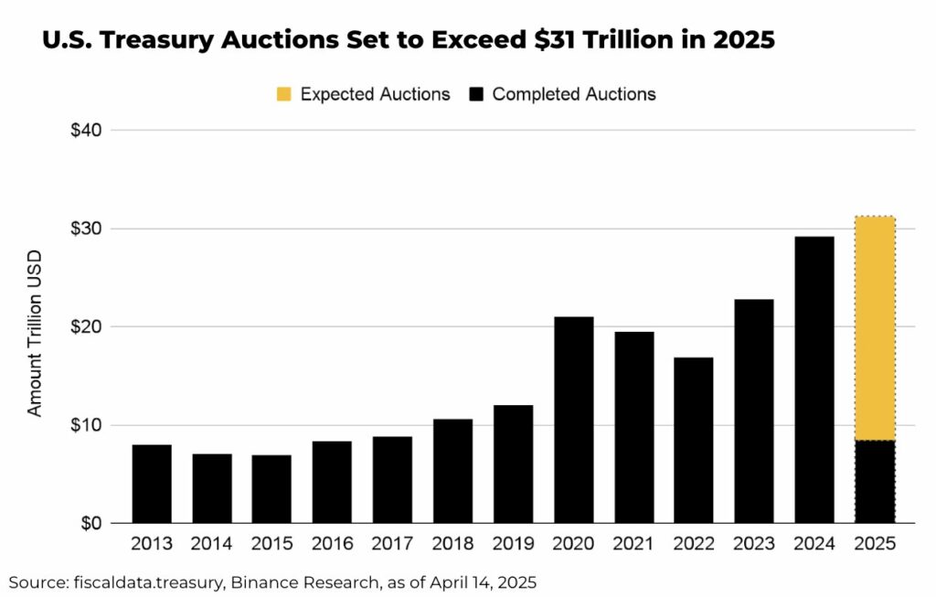 Binance Research: U.S. Treasury issuance is a key macro area to watch - 1