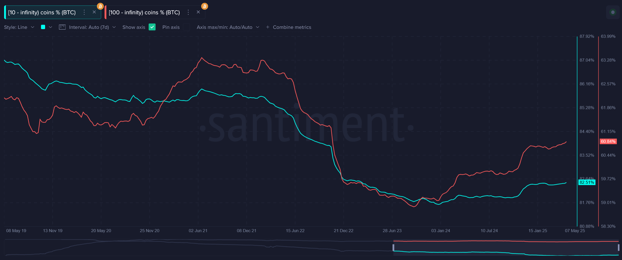 Over 80% of Bitcoin is held by wallets with 10 BTC or more, data shows - 1
