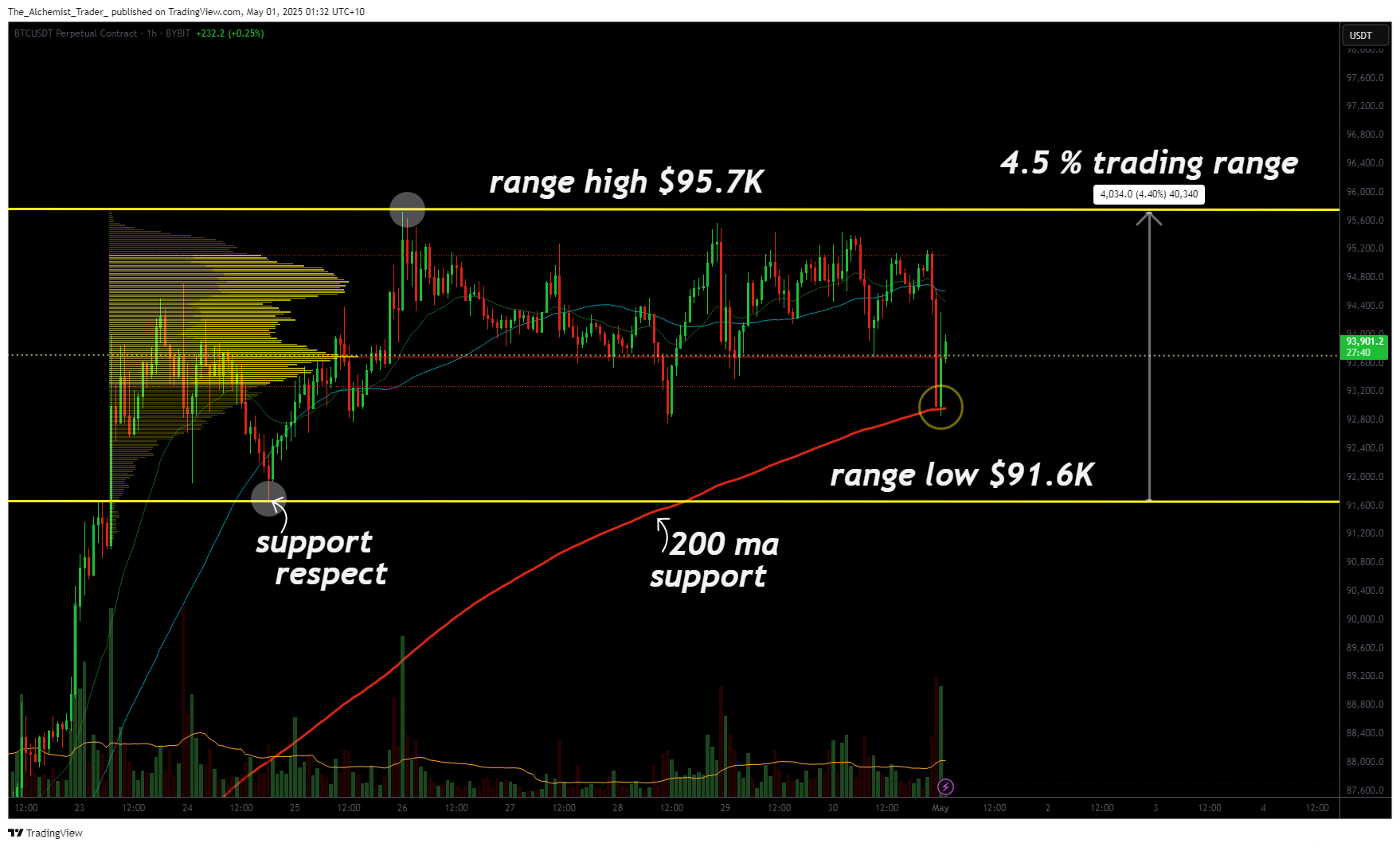 Why is Bitcoin price stuck in a tight range? - 1
