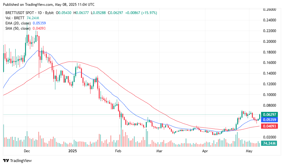 BRETT price jumps 17%, eyes $0.15 as next target - 1