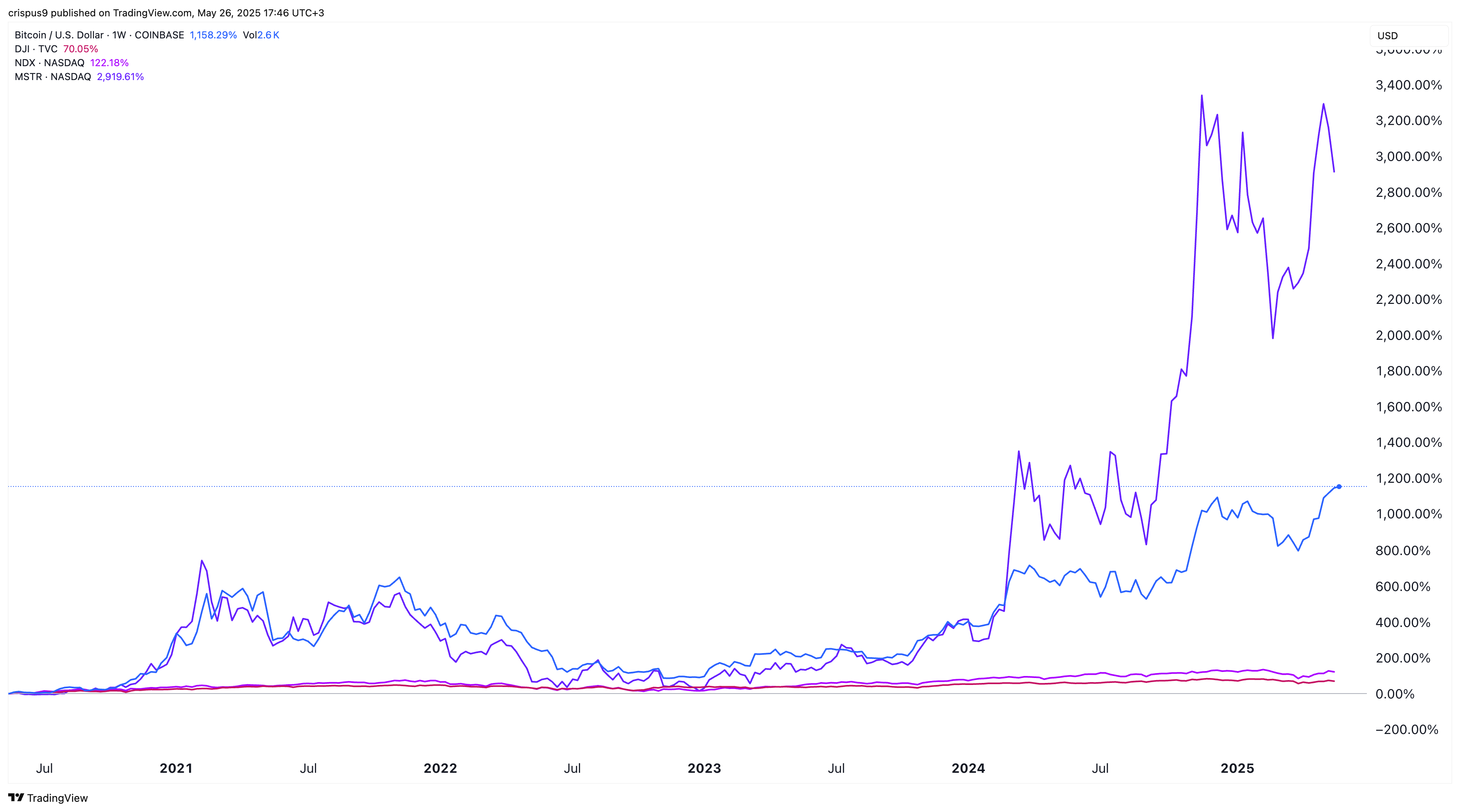 Bitcoin vs Strategy stock vs Dow Jones vs Nasdaq 100