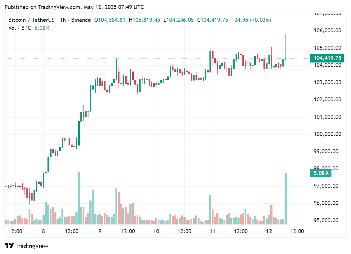 Price chart for Bitcoin in the past few days of trading, May 12, 2025 | Source: crypto.news