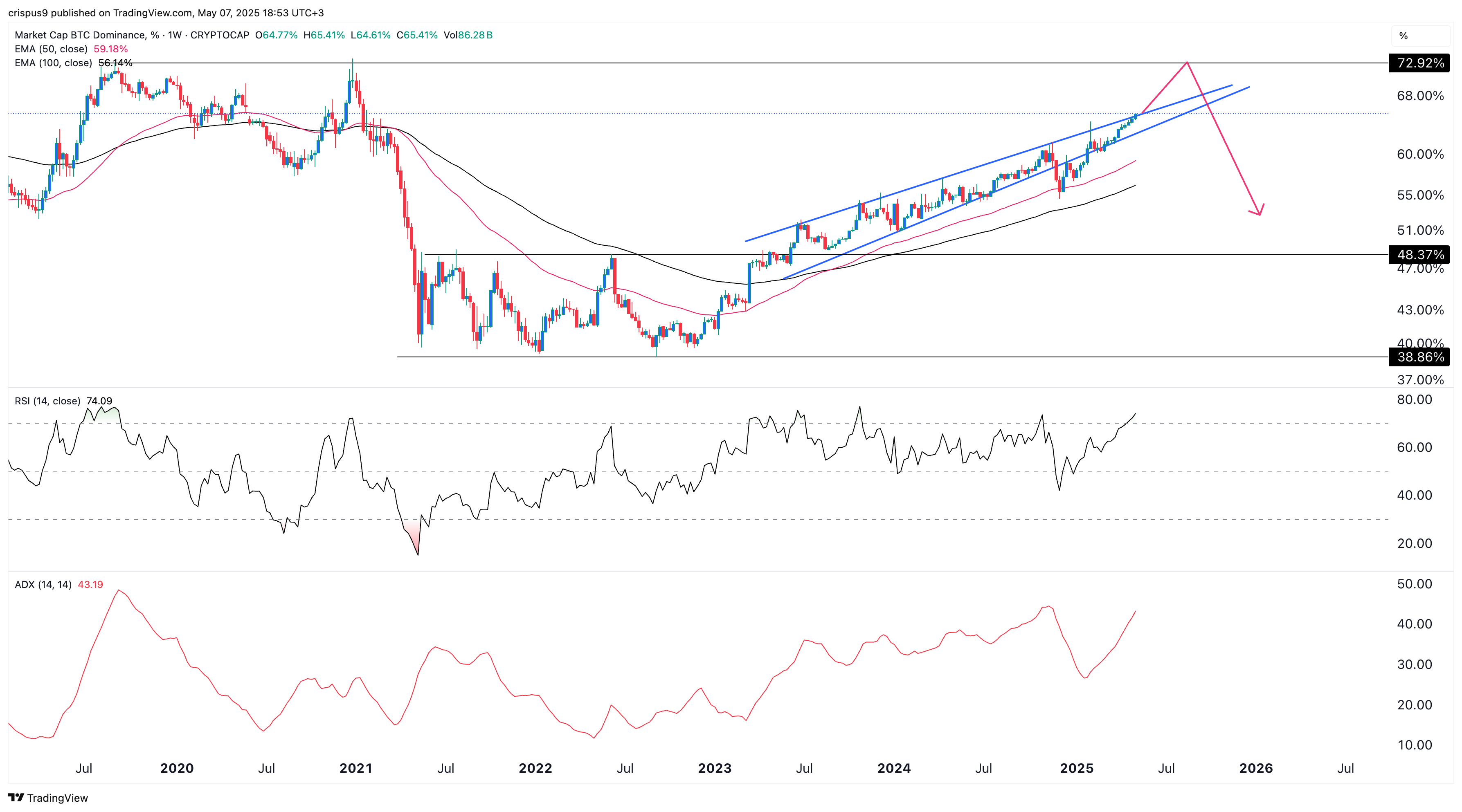 Bitcoin dominance chart