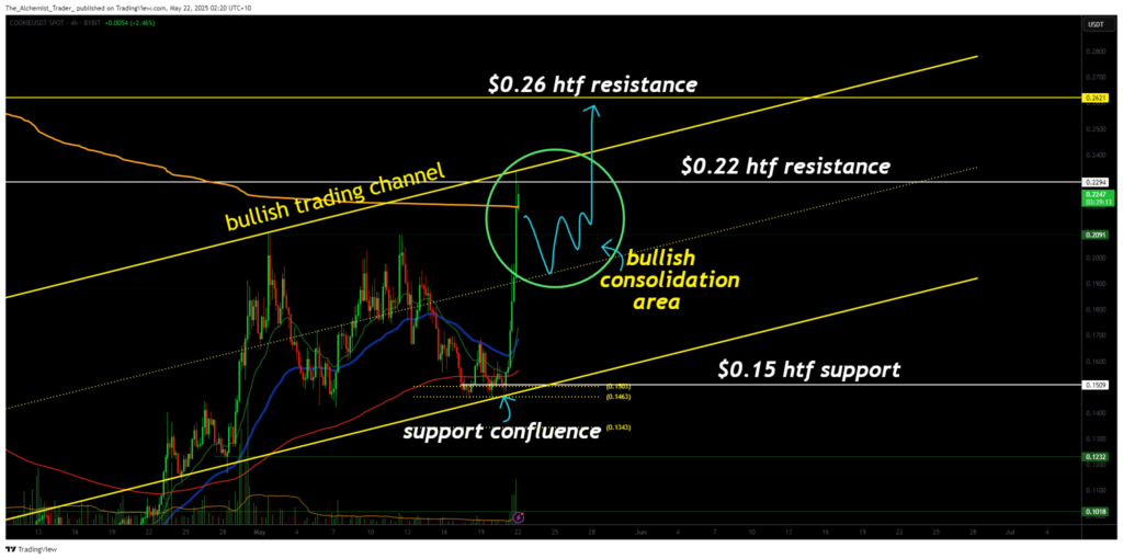 Cookie crypto price soars 27.06% after perfect bounce: is a breakout to $0.26 next? - 1