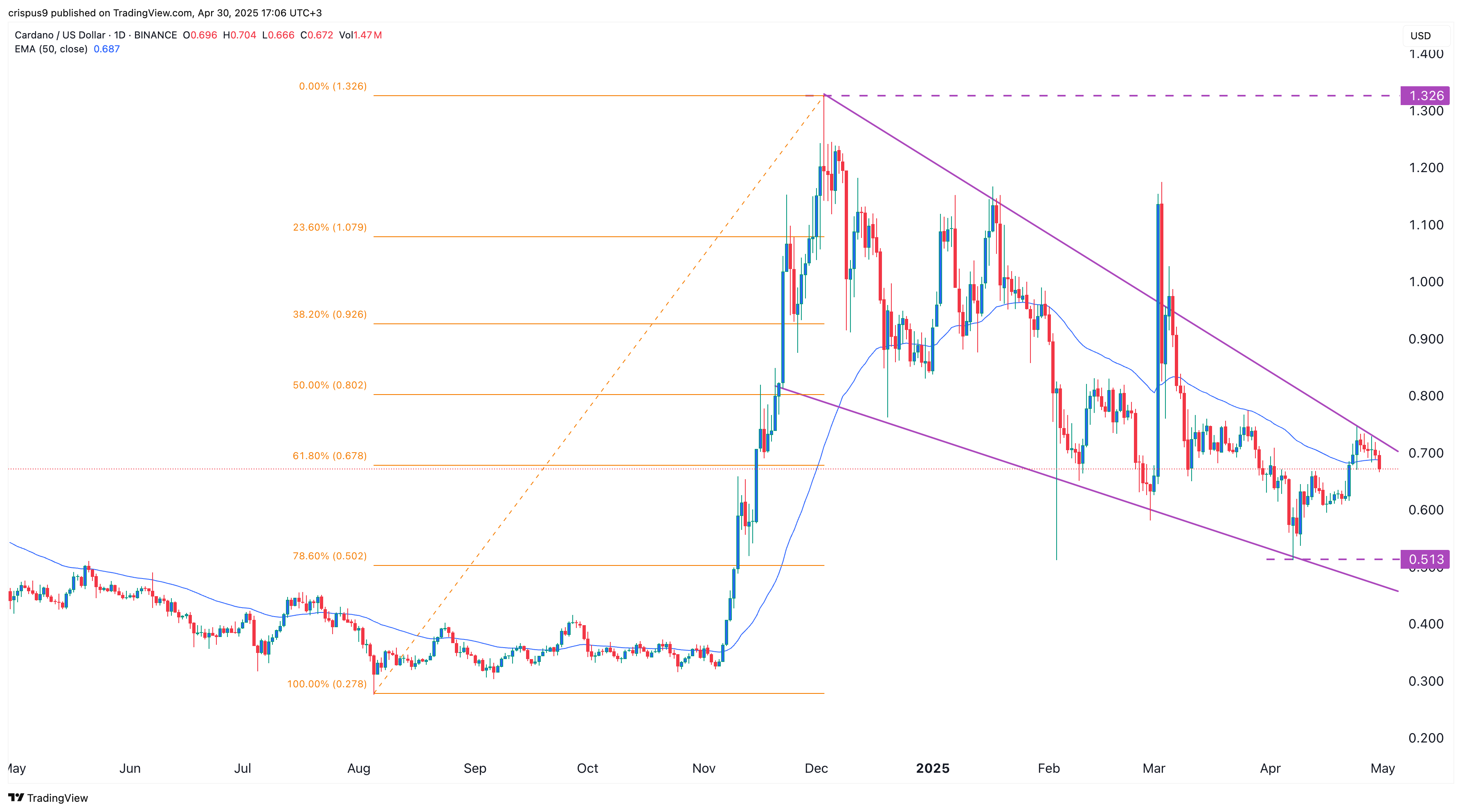 Can Cardano price rebound as staking inflows jump by $215m? - 1