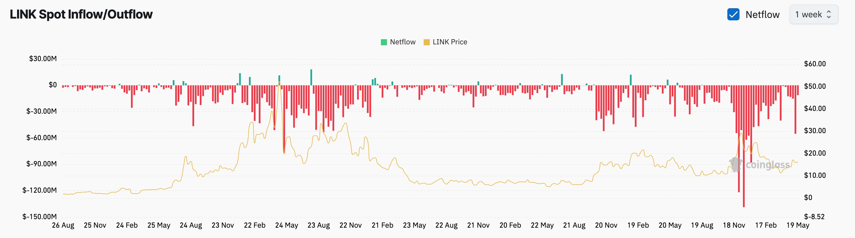 Chainlink exchanges outflows
