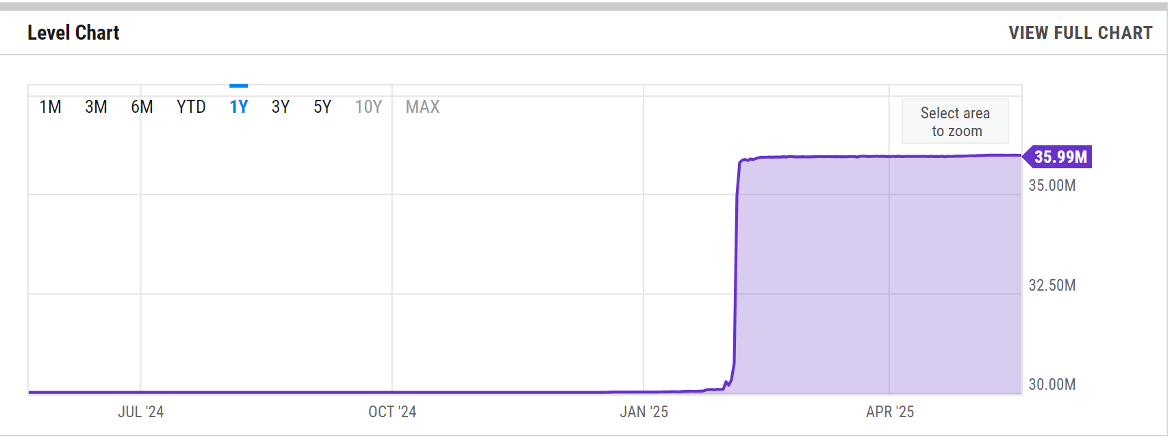 Ethereum's gas limit has reached 35.99 million in the past 24 hours, May 21, 2025 | Source: YCharts