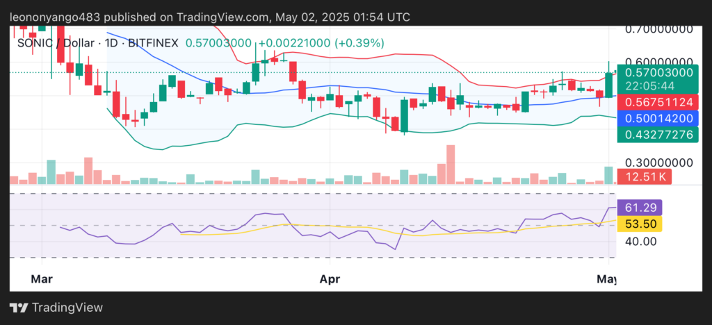 Sonic rallies 15%, TVL reaches new ATH as Binance Wallet announces S token integration - 1