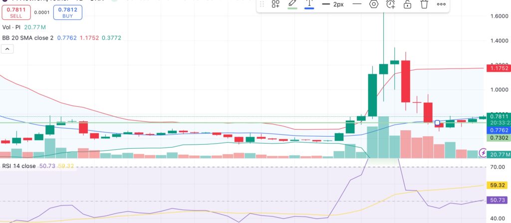 Pi Network hints at trend reversal after pullback, but major obstacles could keep price below $1 - 1