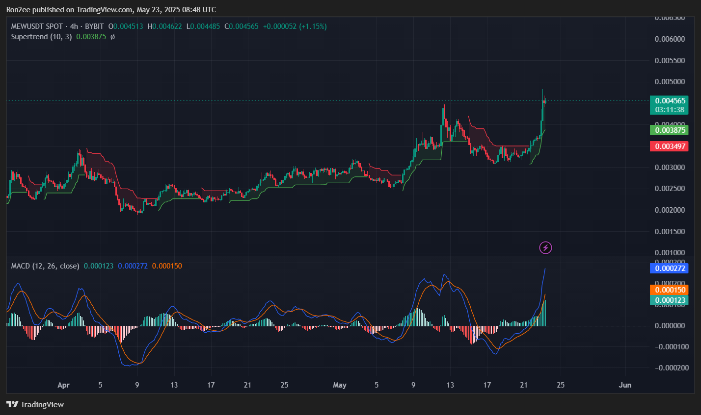 Here’s why MEW rallied over 30% today - 1