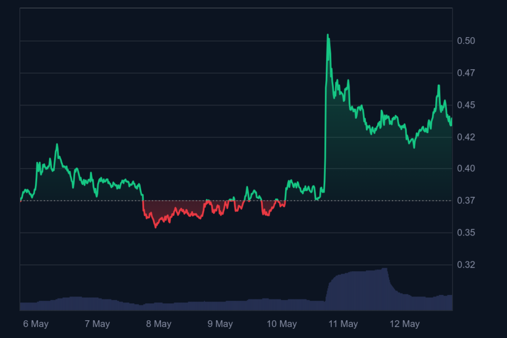 Mantra (OM) price in the last 7 days