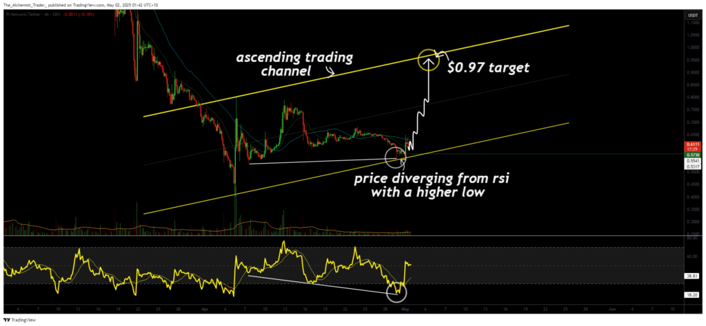 PI Network shows bullish divergence: is a reversal to $0.97 in play? - 1