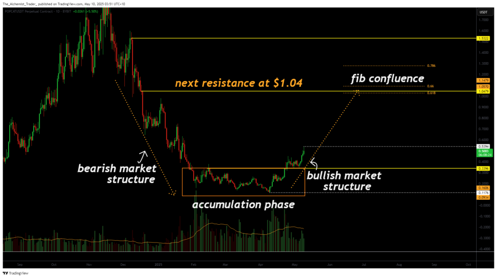 Popcat breakout signals end of accumulation, targets $1.04 resistance level - 1