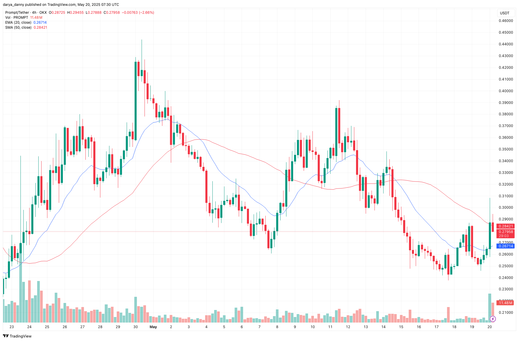 PROMPT price surges on Bithumb listing, eyeing 45% potential upside as bullish momentum builds - 1