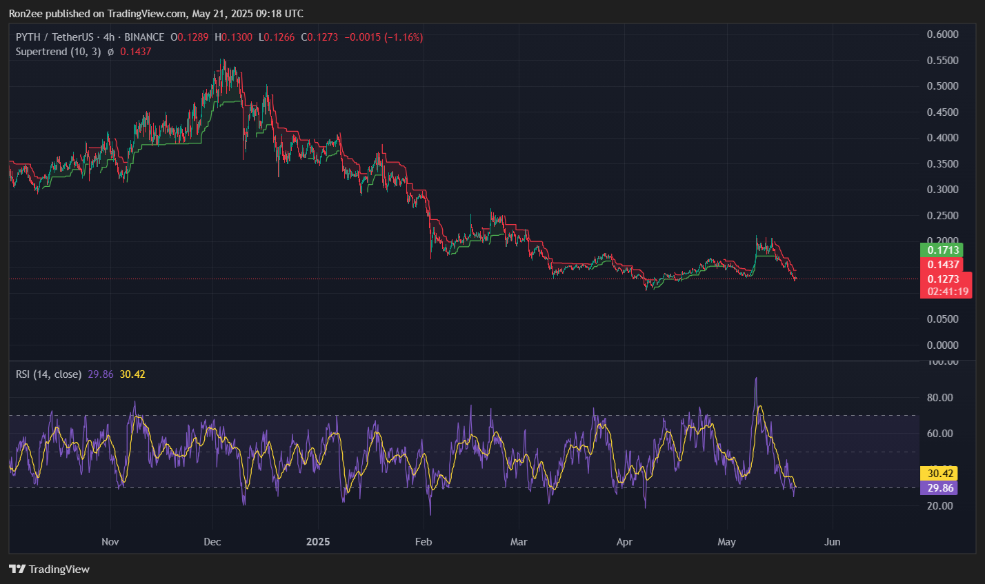 PYTH crypto could crash as potential death cross looms - 2