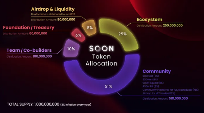 SOON token debuts on major exchanges alongside tokenomics release - 1
